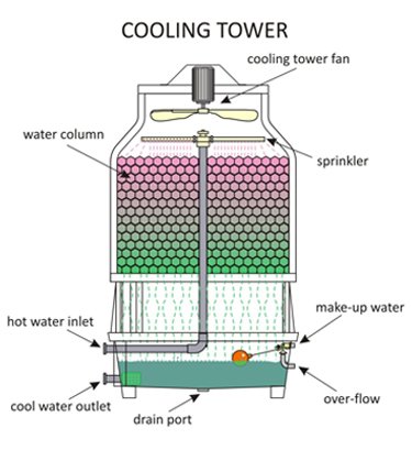 Principle of open water tower