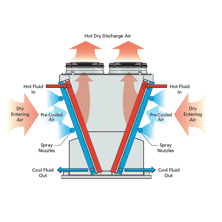 Principle of dry cooler spray system