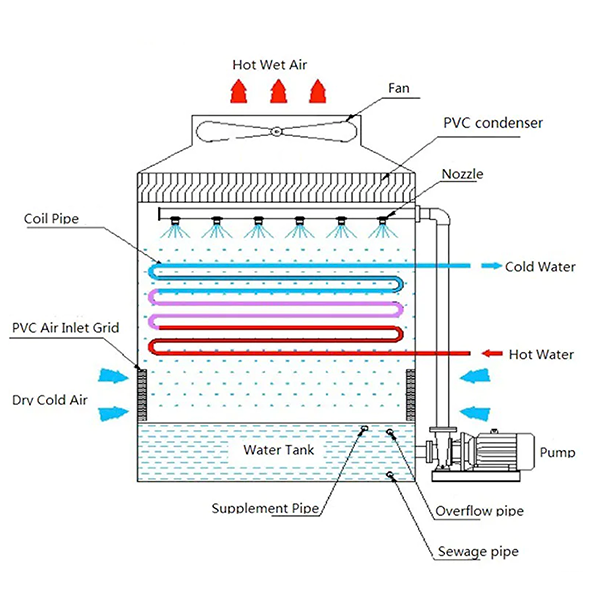 Cooling principle of dry and wet cooling tower